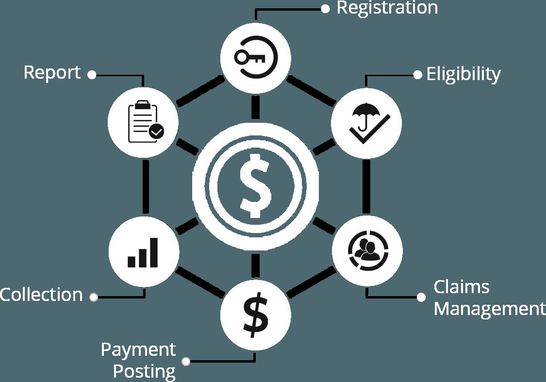 Home Revenue Cycle Management (RCM)